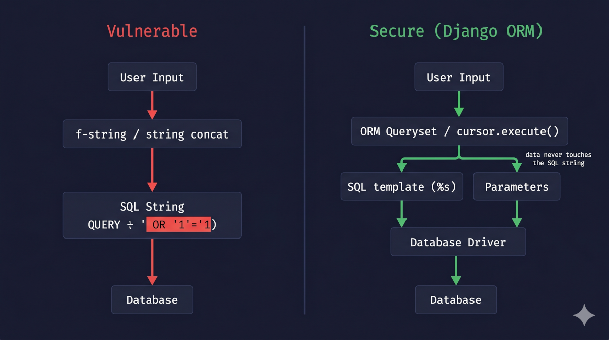 SQL Injection: How Attackers Break Your Database and How Django's ORM Stops Them