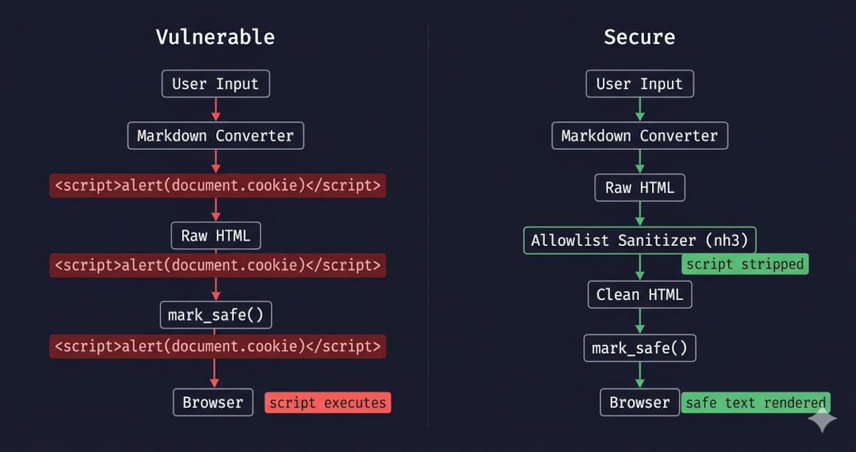 XSS: Ataques Armazenados, Refletidos e Baseados em DOM — e Por Que mark_safe e Markdown Inseguro São Igualmente Perigosos