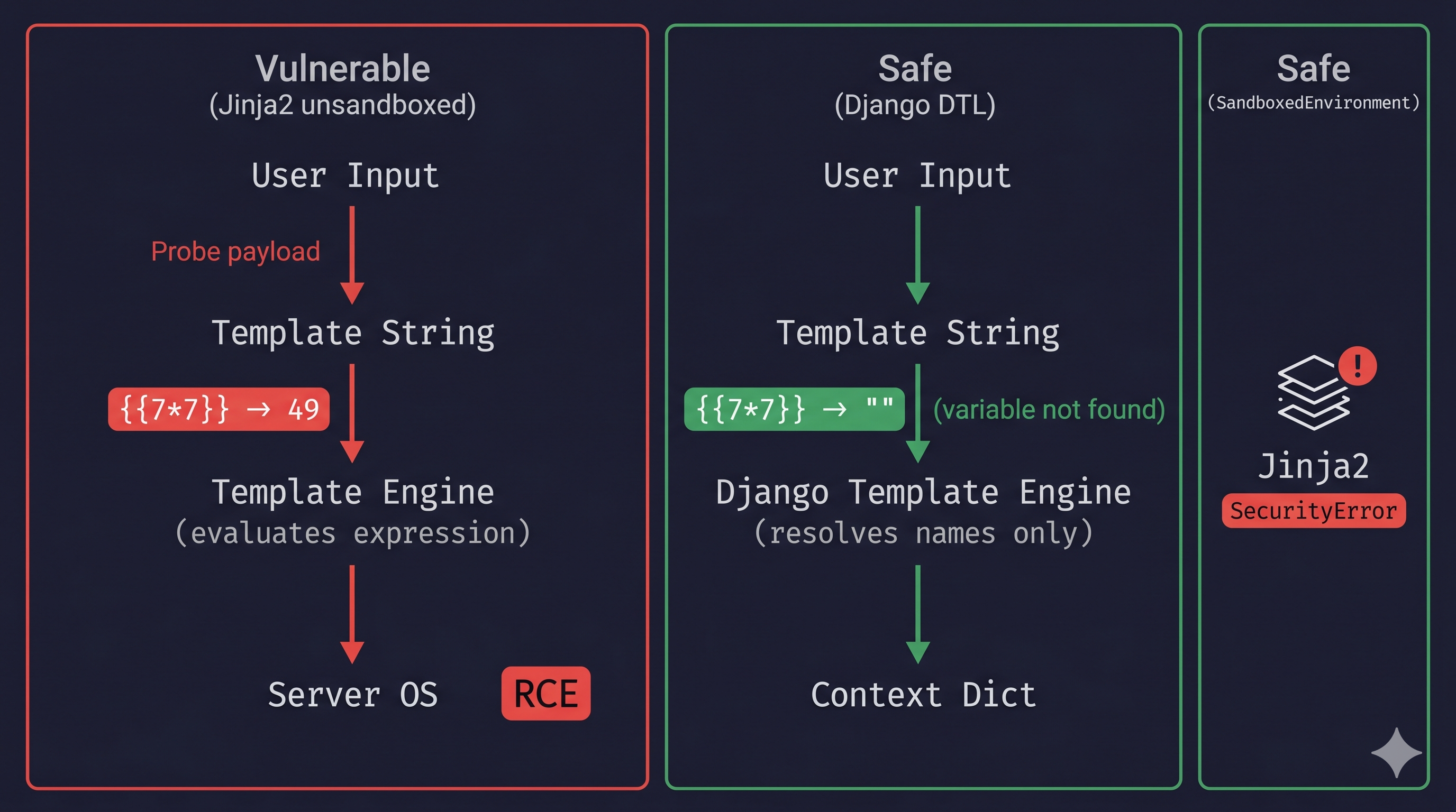 Server-Side Template Injection (SSTI): When Django Templates Become a Weapon