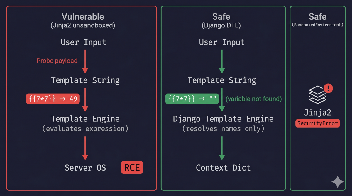 Injeção em Templates Server-Side (SSTI): Quando os Templates do Django Viram Arma