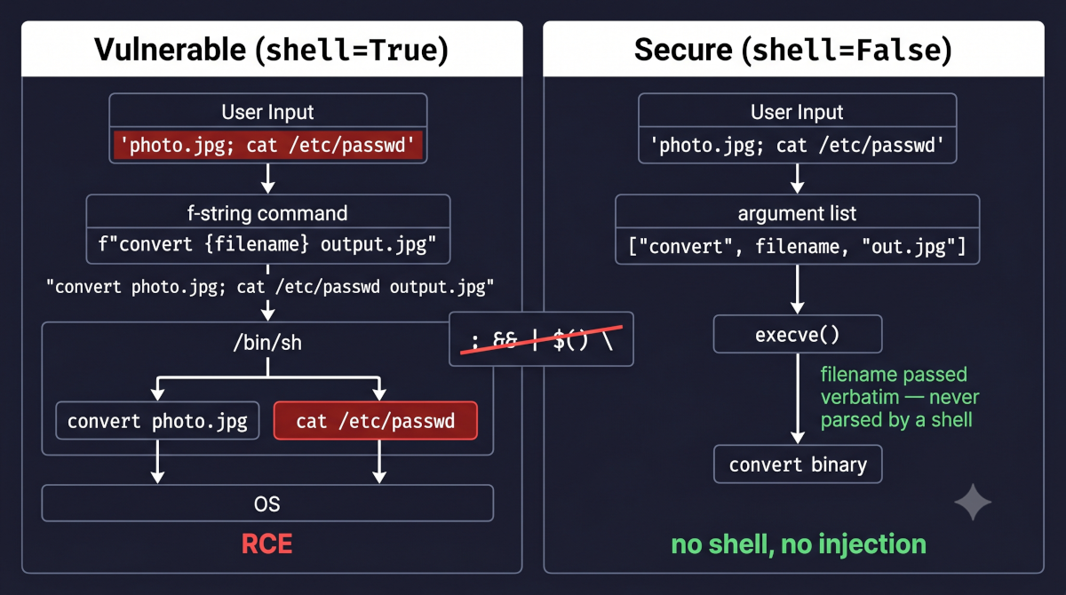OS Command Injection: subprocess, os.system and the Dangers of Shell=True