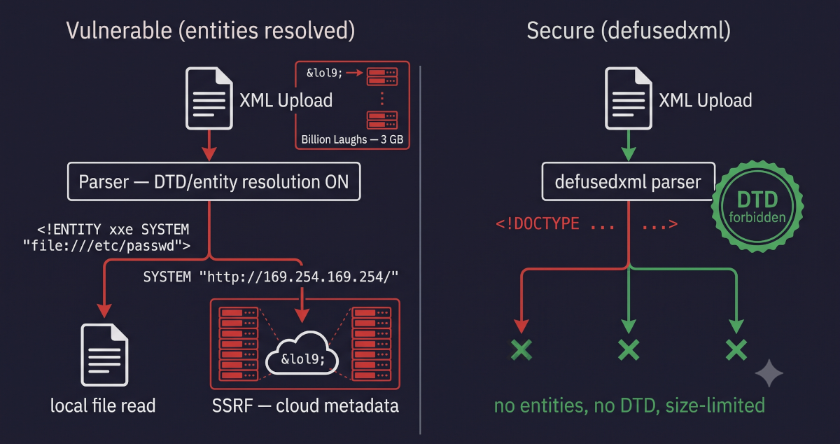 XXE and XML Bombs: Why You Should Think Twice Before Parsing XML in Python
