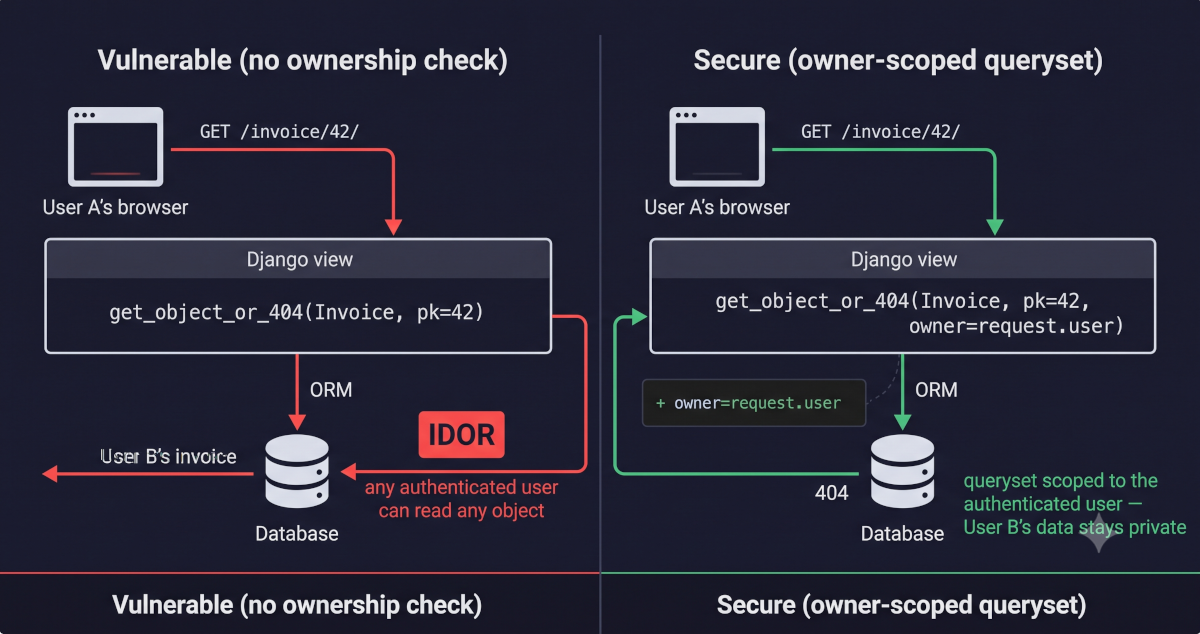 Broken Access Control and IDOR: When Logging In Is Not the Same as Being Allowed