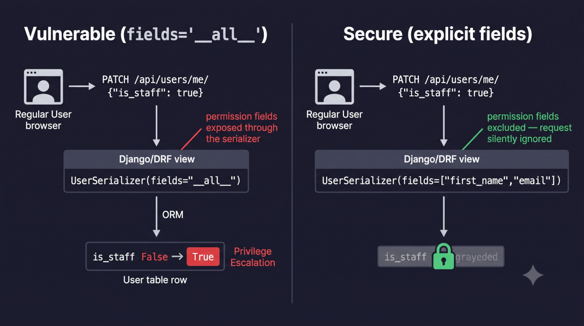 Privilege Escalation: How fields='__all__' Hands Every User the Keys to Your Django Admin