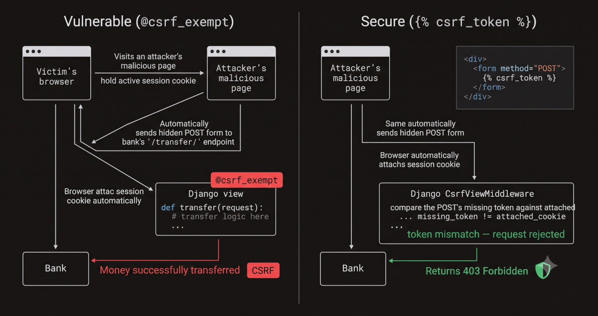 Cross-Site Request Forgery (CSRF): Como Seu Navegador Te Trai — e Como o Token do Django Impede