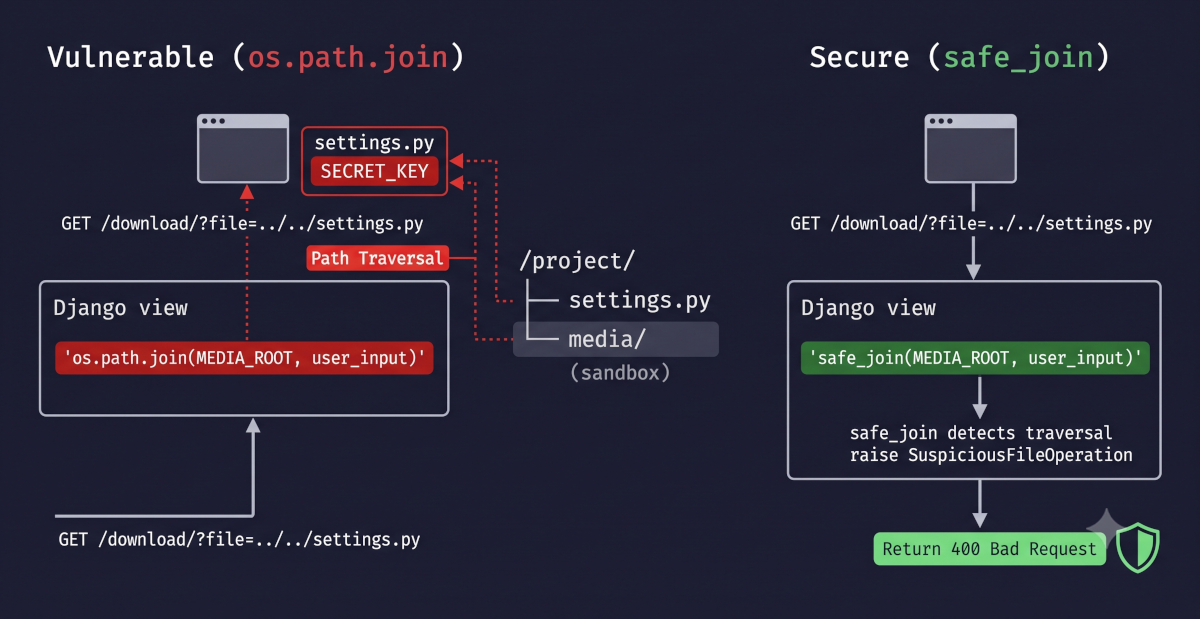 Path Traversal: Como ../../settings.py Escapa do Seu Diretório de Mídia — e Como o safe_join do Django Impede