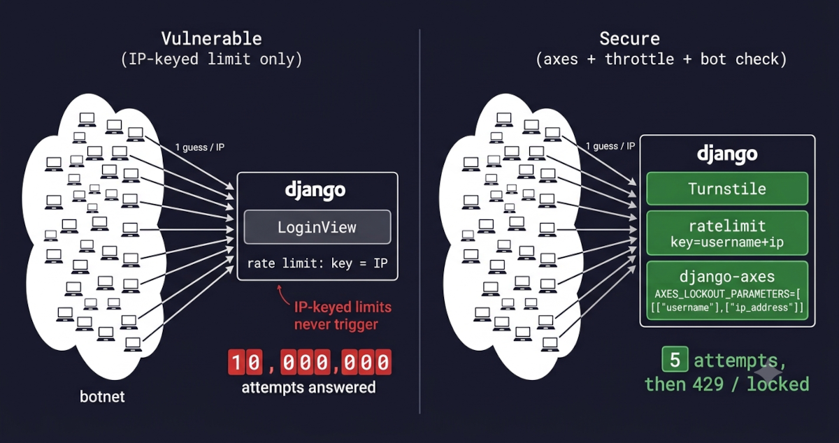 Força Bruta e Credential Stuffing: Por Que o Django Nunca Diz 'Tentativas Demais' — e Como Fazê-lo Dizer