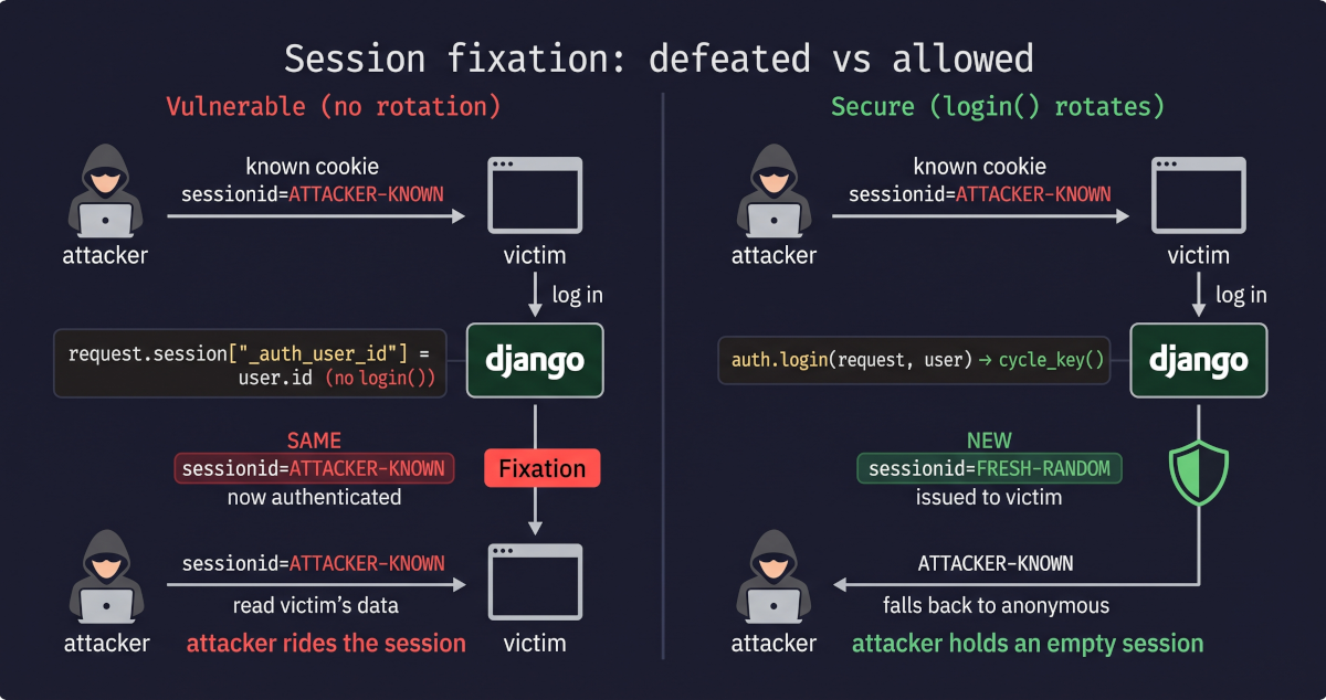 Session Hijacking and Fixation: Why Django Rotates Your Session Key on Login — and How a Hand-Rolled Auth Flow Undoes It