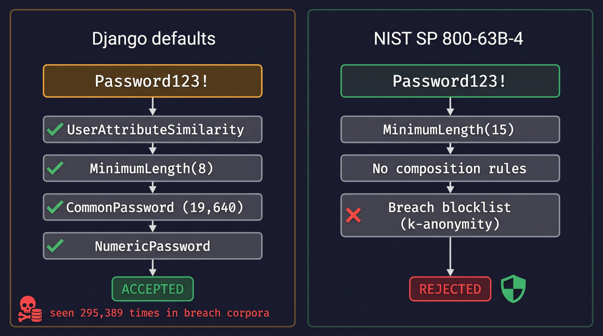 Weak Passwords and Validators: Why Django's Four Defaults Accept a Password Seen 295,389 Times in Breaches